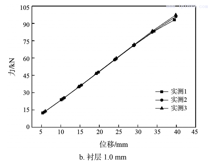 圖 3&emsp; 力與位移曲線（拉伸試驗）2