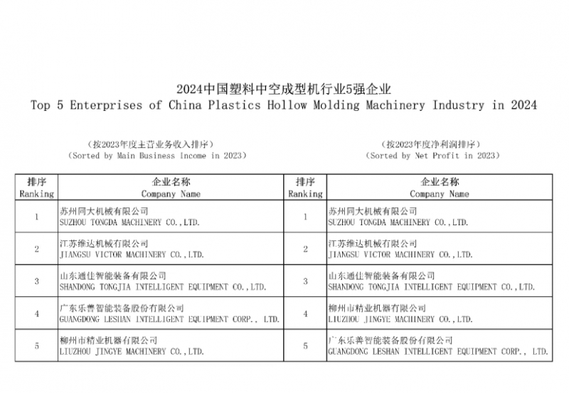 2024中國塑料中空成型機行業5強企業