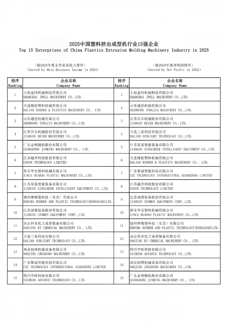 2025中國塑料擠出成型機行業15強企業