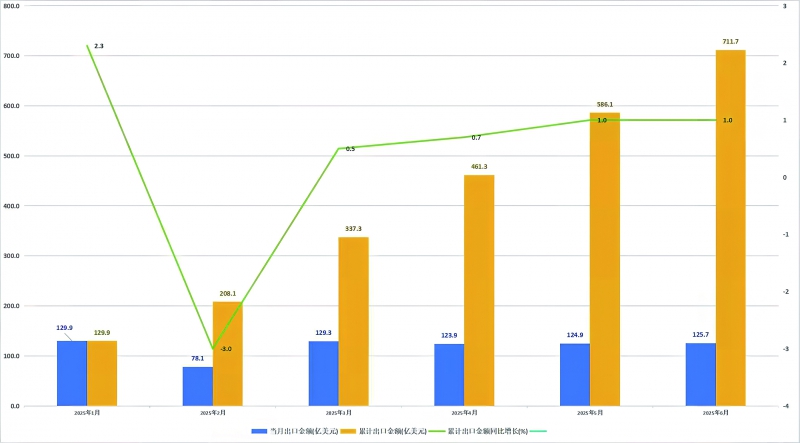 2025年1&mdash;6月塑料及其制品出口走勢