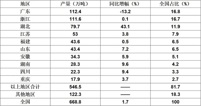 2025年7月主要省市區產量、增幅及全國占比